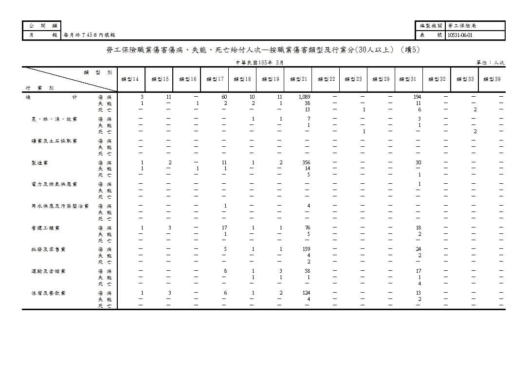 勞工保險職業傷害傷病、失能、死亡給付人次—按職業傷害類型及行業分第6頁圖表